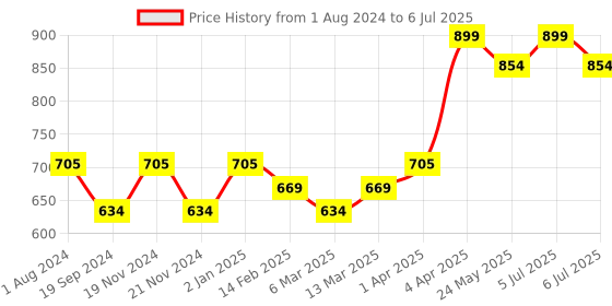 myntra.com TRYB Mid-Rise Wrinkle-Resistant Short Trunks TRYB-Pro-Sq cut Trunk-Grey-S tryb Price History Graph from 1 Aug 2024 to 6 Jul 2025