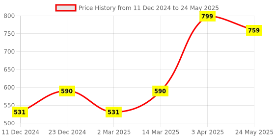 myntra.com TRYB Moisture Wicking Short Trunk TRYB-Pro-Short Trunk-Grey-Small tryb Price History Graph from 11 Dec 2024 to 24 May 2025