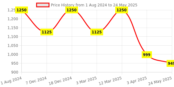 myntra.com TRYB Printed Details Trunk TRYB-Platinum-Blue-Small tryb Price History Graph from 1 Aug 2024 to 24 May 2025