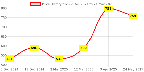 myntra.com TRYB Pro Short Trunk- TRYB-Pro-Short Trunk-Maroon-Small tryb Price History Graph from 7 Dec 2024 to 24 May 2025