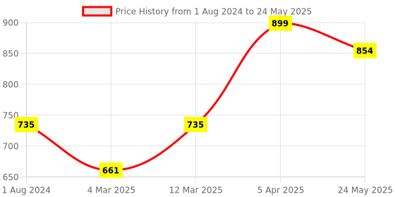 myntra.com TRYB Square Cut Outer Elasticated Trunk TRYB-Activ Sqcut-Black-S tryb Price History Graph from 1 Aug 2024 to 24 May 2025