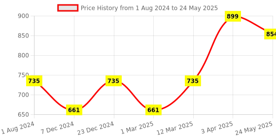 myntra.com TRYB Square Cut Outer Elasticated Trunk TRYB-Activ Sqcut-Navy-S tryb Price History Graph from 1 Aug 2024 to 24 May 2025