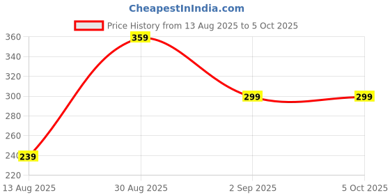 myntra.com TrybeX Bra Full Coverage trybex Price History Graph from 13 Aug 2025 to 5 Oct 2025