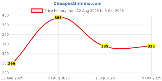 myntra.com TrybeX Bra Full Coverage Lightly Padded trybex Price History Graph from 12 Aug 2025 to 4 Oct 2025