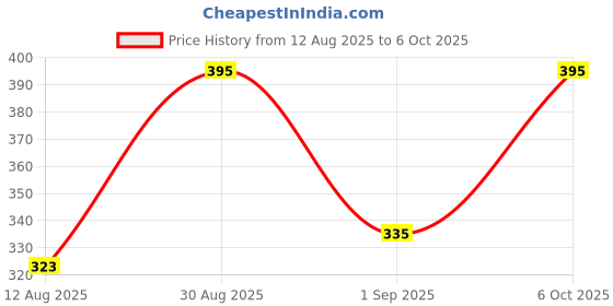 myntra.com TrybeX Colourblocked Bra Full Coverage trybex Price History Graph from 12 Aug 2025 to 5 Oct 2025