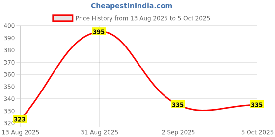 myntra.com TrybeX Colourblocked Bra Full Coverage trybex Price History Graph from 13 Aug 2025 to 5 Oct 2025