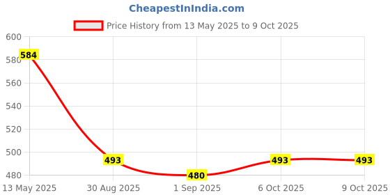 myntra.com TrybeX Men Mid-Rise Side Stripe TrackPants trybex Price History Graph from 13 May 2025 to 8 Oct 2025