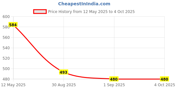 myntra.com TrybeX Men Mid-Rise Side Stripe TrackPants trybex Price History Graph from 12 May 2025 to 4 Oct 2025