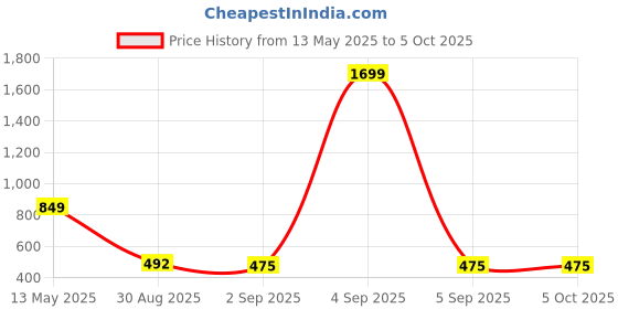 myntra.com TrybeX Men Mid-Rise TrackPants trybex Price History Graph from 13 May 2025 to 5 Oct 2025