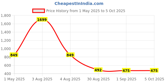 myntra.com TrybeX Men Mid-Rise TrackPants trybex Price History Graph from 1 May 2025 to 4 Oct 2025