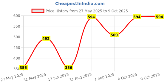 myntra.com TrybeX Men Outdoor Above Knee Regular Shorts trybex Price History Graph from 27 May 2025 to 9 Oct 2025