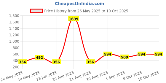 myntra.com TrybeX Men Outdoor Antimicrobial Technology Shorts trybex Price History Graph from 26 May 2025 to 10 Oct 2025