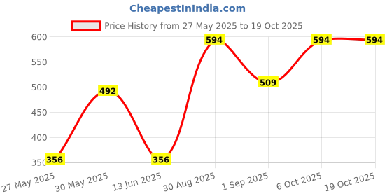 myntra.com TrybeX Men Outdoor Antimicrobial Technology Shorts trybex Price History Graph from 27 May 2025 to 17 Oct 2025