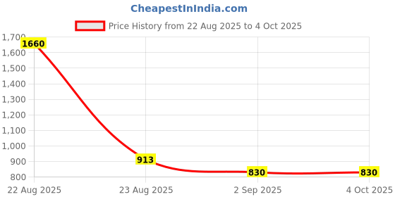 myntra.com TrybeX Men Smart Cargos Trousers trybex Price History Graph from 22 Aug 2025 to 4 Oct 2025