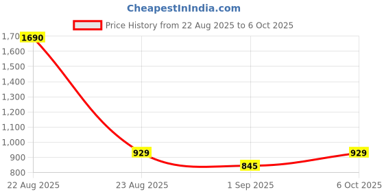 myntra.com TrybeX Men Smart Cargos Trousers trybex Price History Graph from 22 Aug 2025 to 6 Oct 2025
