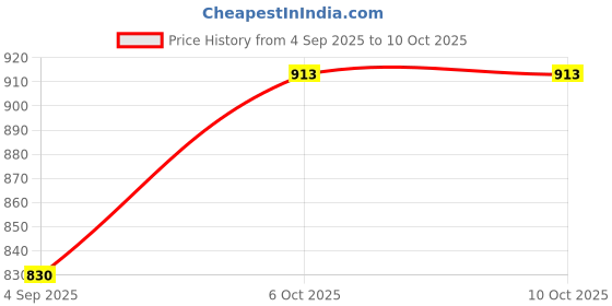 myntra.com TrybeX Men Smart Cargos Trousers trybex Price History Graph from 4 Sep 2025 to 9 Oct 2025