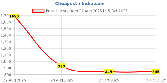 myntra.com TrybeX Men Smart Cargos Trousers trybex Price History Graph from 22 Aug 2025 to 4 Oct 2025