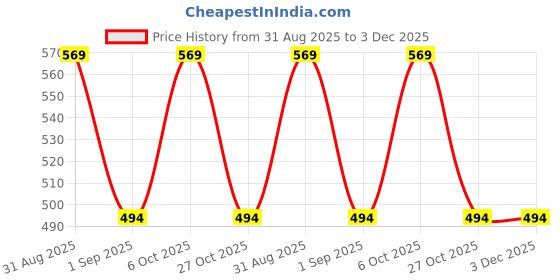 myntra.com TrybeX Men Training or Gym Sports Shorts with Antimicrobial Technology trybex Price History Graph from 31 Aug 2025 to 3 Dec 2025