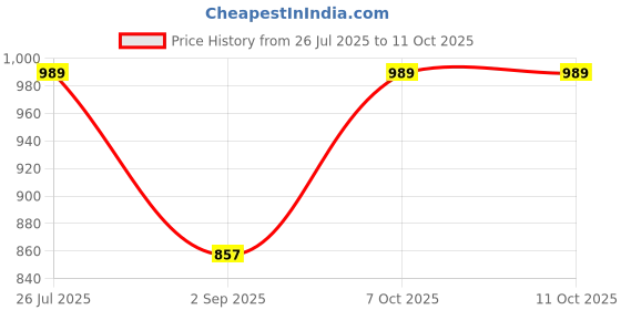 myntra.com TrybeX Men Windcheater Running Sporty Jacket with Embroidered trybex Price History Graph from 26 Jul 2025 to 10 Oct 2025