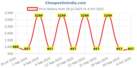 myntra.com TrybeX Men Windcheater Running Sporty Jacket with Embroidered trybex Price History Graph from 26 Jul 2025 to 4 Oct 2025
