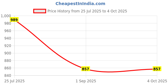 myntra.com TrybeX Men Windcheater Running Sporty Jacket with Patchwork trybex Price History Graph from 25 Jul 2025 to 4 Oct 2025