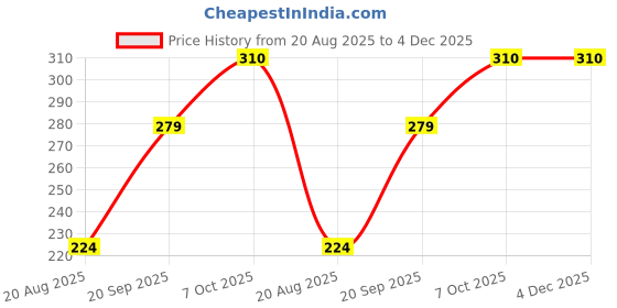 myntra.com TrybeX Mid-Rise Breathable Hipster Briefs SC-WP-3030-Pink trybex Price History Graph from 20 Aug 2025 to 4 Dec 2025