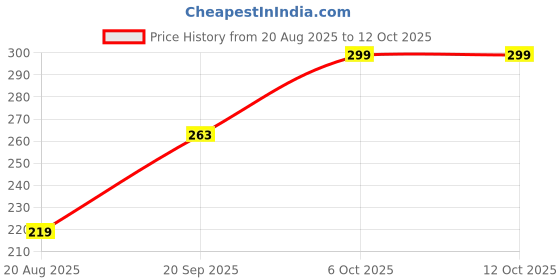 myntra.com TrybeX Mid-Rise Breathable Hipster Briefs SC-WP-Bhavya-Skin trybex Price History Graph from 20 Aug 2025 to 12 Oct 2025