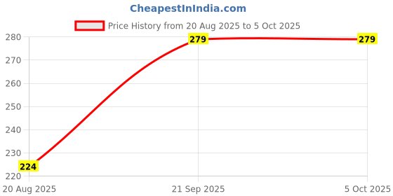 myntra.com TrybeX Mid Rise Hipster Brief trybex Price History Graph from 20 Aug 2025 to 4 Oct 2025