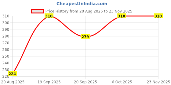 myntra.com TrybeX Mid-Rise Hipster Briefs SC-WP-3030-Magenta trybex Price History Graph from 20 Aug 2025 to 23 Nov 2025