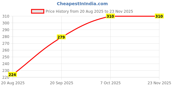 myntra.com TrybeX Mid-Rise Hipster Briefs SC-WP-3030-Skin trybex Price History Graph from 20 Aug 2025 to 22 Nov 2025