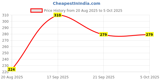 myntra.com TrybeX Mid Rise Hipsters Brief SC-WP-Gold-Green trybex Price History Graph from 20 Aug 2025 to 4 Oct 2025