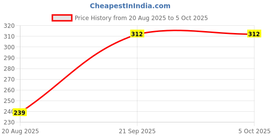 myntra.com TrybeX Printed Mid-Rise Hipster Briefs SC-WP-Ruchika Dot-Brown trybex Price History Graph from 20 Aug 2025 to 4 Oct 2025