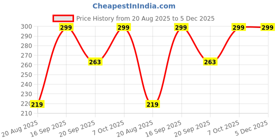 myntra.com TrybeX Printed Pure Cotton Mid-Rise Hipster Briefs SC-WP-Kangana-Magenta trybex Price History Graph from 20 Aug 2025 to 5 Dec 2025
