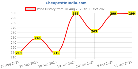 myntra.com TrybeX Pure Cotton Breathable Hipster Briefs SC-WP-Bhavya-Wine trybex Price History Graph from 20 Aug 2025 to 10 Oct 2025