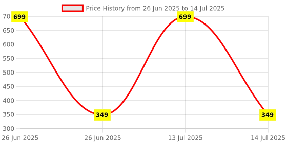 myntra.com TrybeX Solid Full Coverage Bra trybex Price History Graph from 26 Jun 2025 to 14 Jul 2025