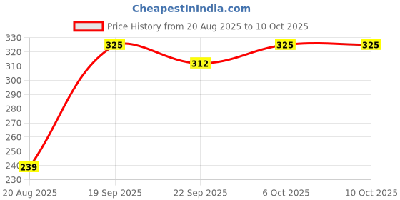 myntra.com TrybeX Striped Mid-Rise Hipster Briefs SC-WP-Ruchika Line-Brown trybex Price History Graph from 20 Aug 2025 to 10 Oct 2025
