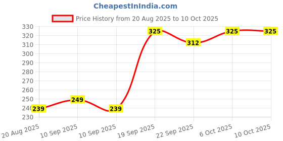myntra.com TrybeX Striped Mid-Rise Hipster Briefs SC-WP-Ruchika Line-Pink trybex Price History Graph from 20 Aug 2025 to 10 Oct 2025