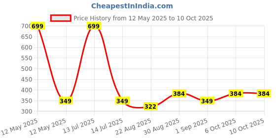 myntra.com TrybeX Women Full Coverage Bra trybex Price History Graph from 12 May 2025 to 10 Oct 2025