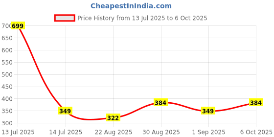 myntra.com TrybeX Women Full Coverage Non-Wired and Non Padded Bra trybex Price History Graph from 13 Jul 2025 to 6 Oct 2025