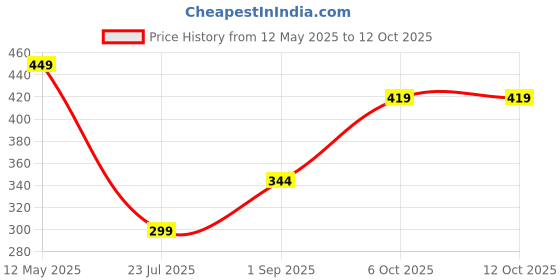 myntra.com TrybeX Women Printed Knitted Palazzos trybex Price History Graph from 12 May 2025 to 11 Oct 2025