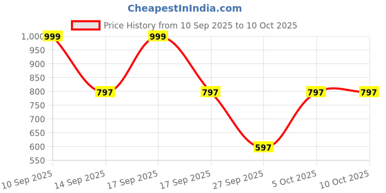 myntra.com TRYBUY.IN Boys Ethnic Motifs Embroidered Regular Thread Work Pure Cotton Kurta with Pyjamas trybuy.in Price History Graph from 10 Sep 2025 to 9 Oct 2025