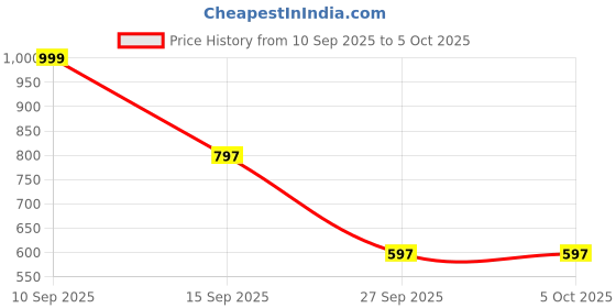 myntra.com TRYBUY.IN Boys Ethnic Motifs Printed Regular Pure Cotton Kurta with Pyjamas trybuy.in Price History Graph from 10 Sep 2025 to 4 Oct 2025