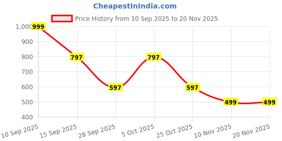 myntra.com TRYBUY.IN Boys Floral Printed Regular Pure Cotton Kurti with Trousers trybuy.in Price History Graph from 10 Sep 2025 to 19 Nov 2025