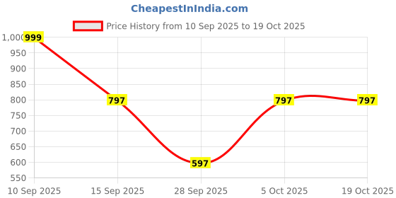 myntra.com TRYBUY.IN Boys Floral Printed Regular Pure Cotton Kurti with Trousers trybuy.in Price History Graph from 10 Sep 2025 to 18 Oct 2025