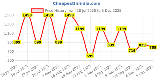 myntra.com TRYBUY.IN Floral Printed Spread Collar Premium Wrinkle Free Casual Shirt trybuy.in Price History Graph from 18 Jul 2025 to 4 Dec 2025