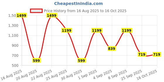 myntra.com TRYBUY.IN Floral Printed Spread Collar Premium Wrinkle Free Casual Shirt trybuy.in Price History Graph from 16 Aug 2025 to 16 Oct 2025