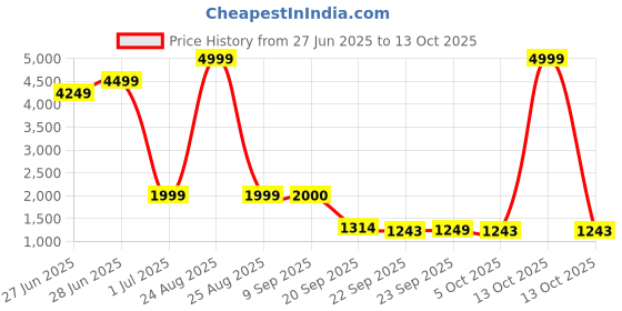 myntra.com TRYBUY.IN Full Sleeves Kurta For Men trybuy.in Price History Graph from 27 Jun 2025 to 13 Oct 2025