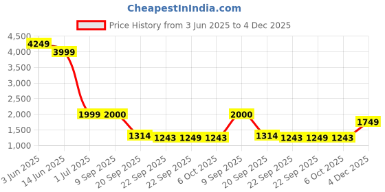 myntra.com TRYBUY.IN Geometric Printed Long Sleeves Cotton Kurta trybuy.in Price History Graph from 3 Jun 2025 to 4 Dec 2025