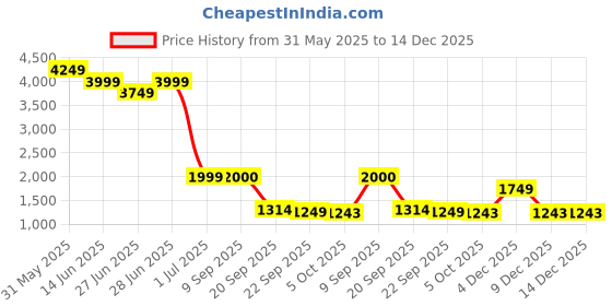 myntra.com TRYBUY.IN Men Ethnic Motifs Embroidered Sequins Full Sleeves Kurta trybuy.in Price History Graph from 31 May 2025 to 14 Dec 2025