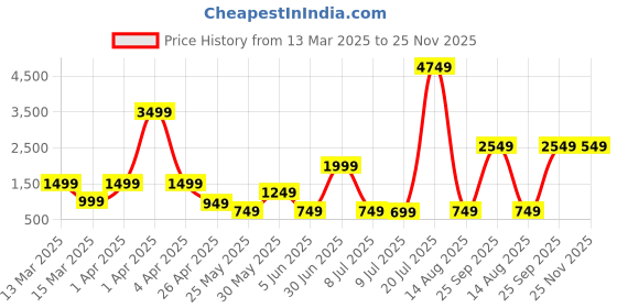 myntra.com TRYBUY.IN Men Ethnic Motifs Printed Chikankari Indie Prints Kurta trybuy.in Price History Graph from 13 Mar 2025 to 25 Nov 2025